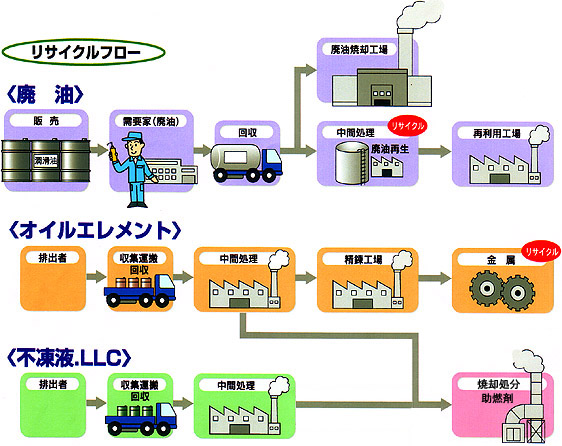 リサイクルフローについて